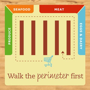 Grocery Shopping Secrets: Save Money by Shopping the Perimeter