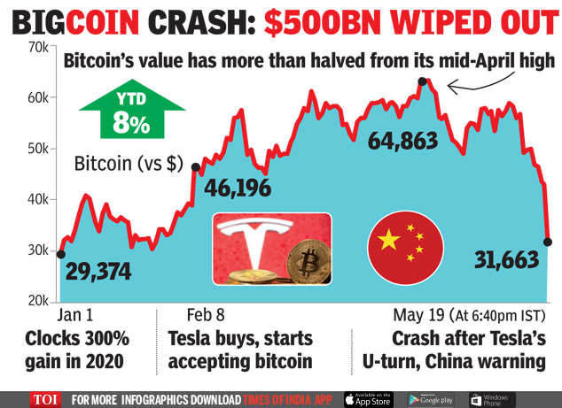 Bitcoin Crash Impacts Indian Crypto Exchanges WazirX & CoinDCX