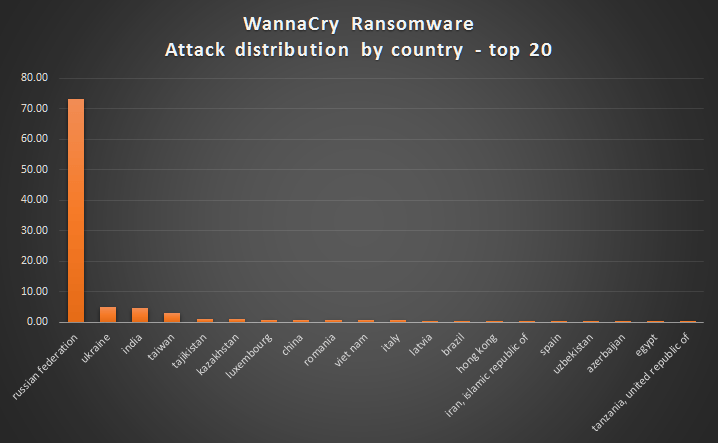 WannaCry Malware: Impact and Lessons Learned from the Global Attack