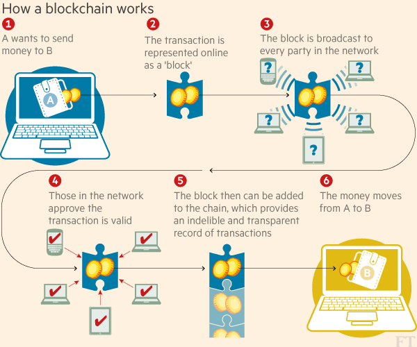 Blockchain in Trade Finance: Transforming Global Commerce