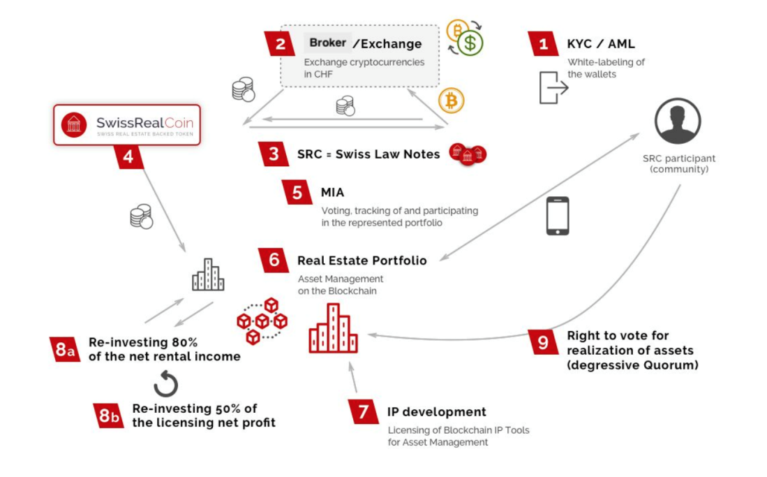 Blockchain in Real Estate: Transforming Transparency & Efficiency