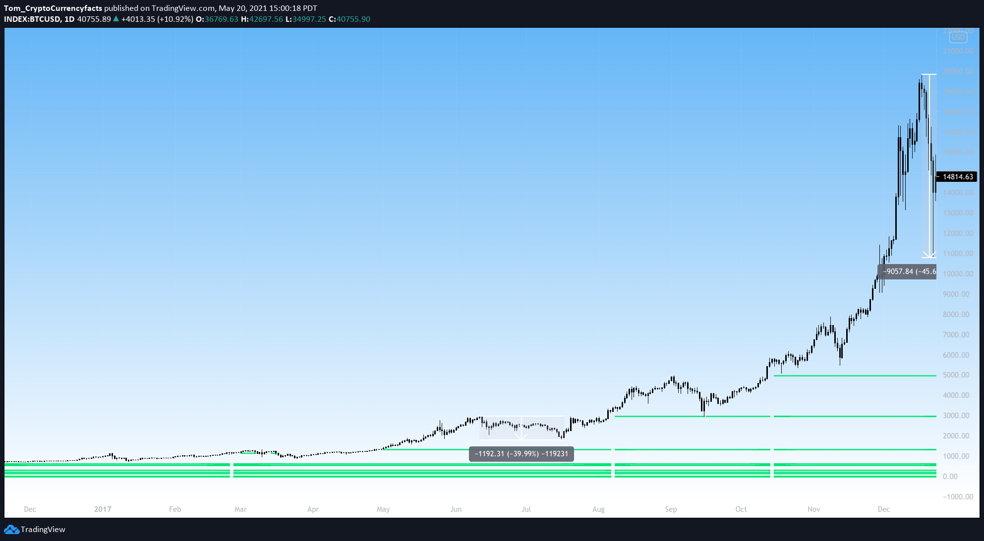 Bitcoin & Ethereum Plunge: Understanding the Market Correction