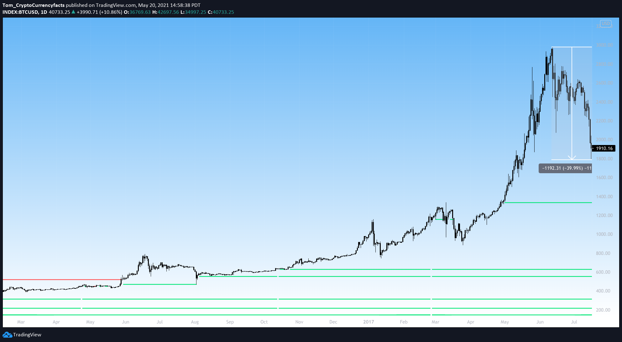 Bitcoin & Ethereum Plunge: Understanding the Market Correction
