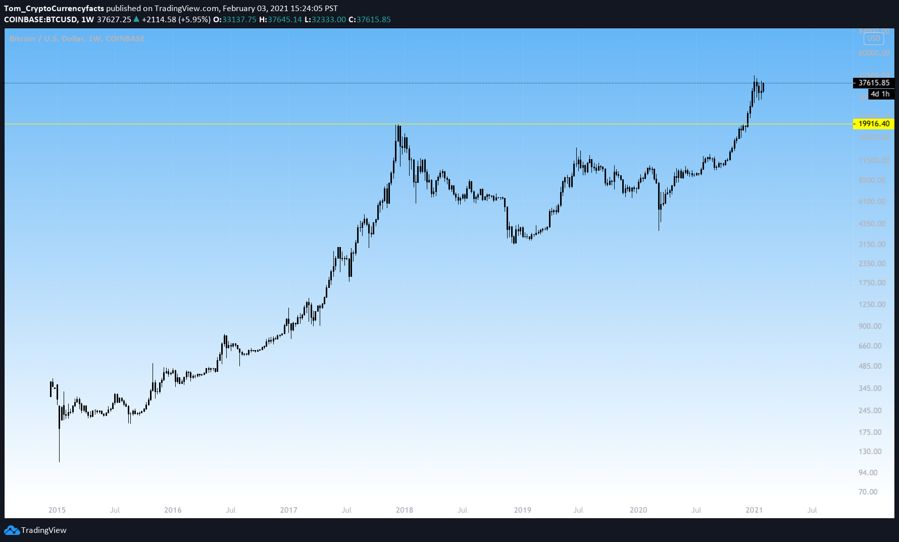 Ethereum Surges to New All-Time Highs: CME Futures & Market Outlook