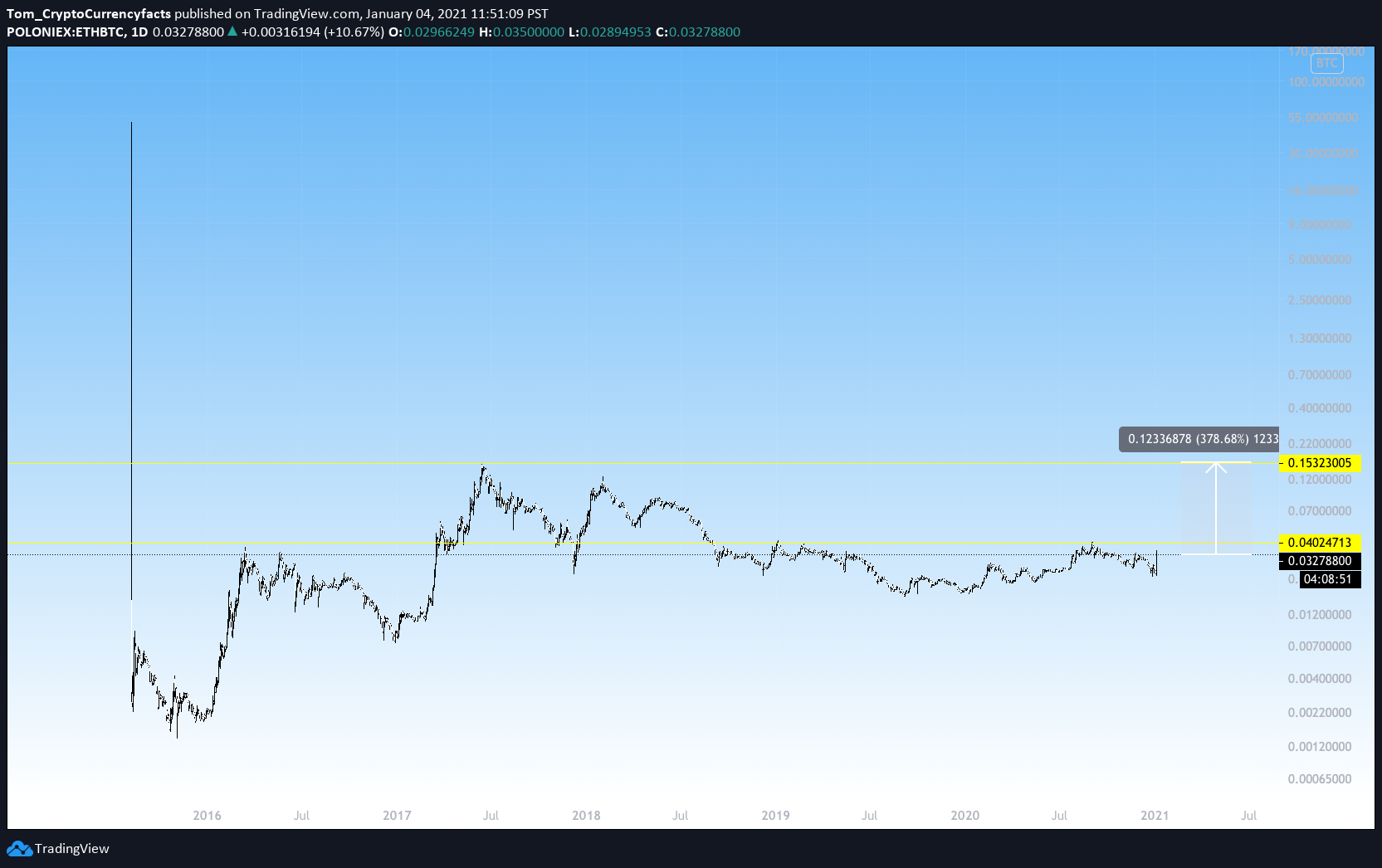 Ethereum (ETH) Approaches New All-Time High: Bullish Signals & Future Outlook