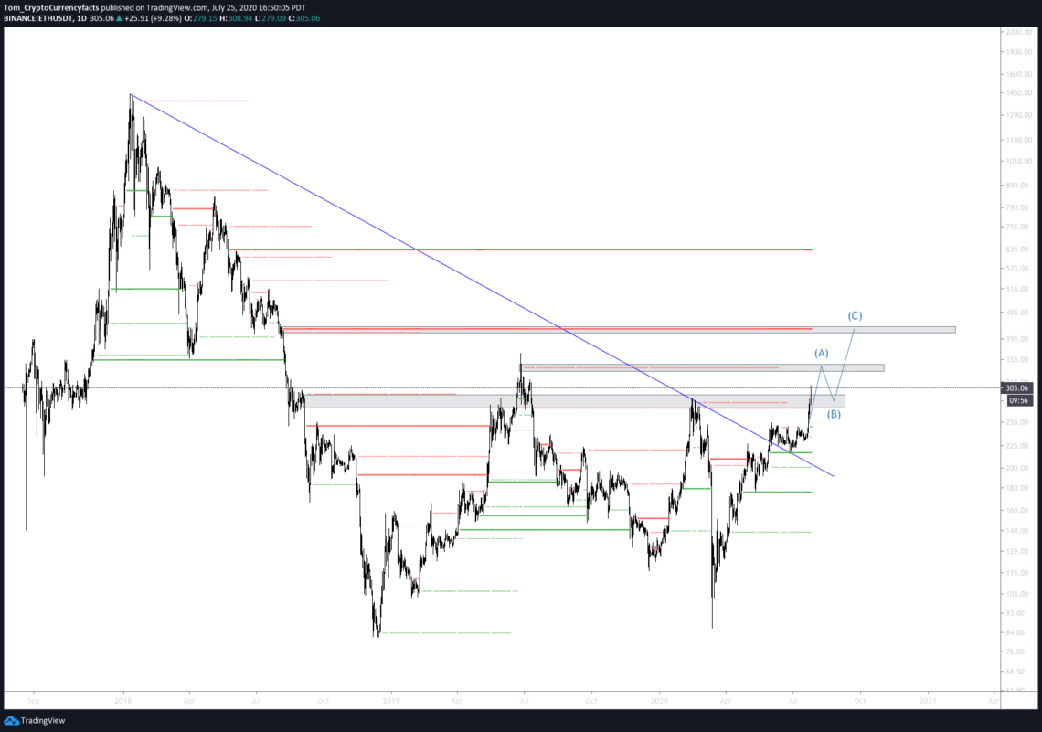 DeFi Season: Is a Crypto Bull Run on the Horizon?