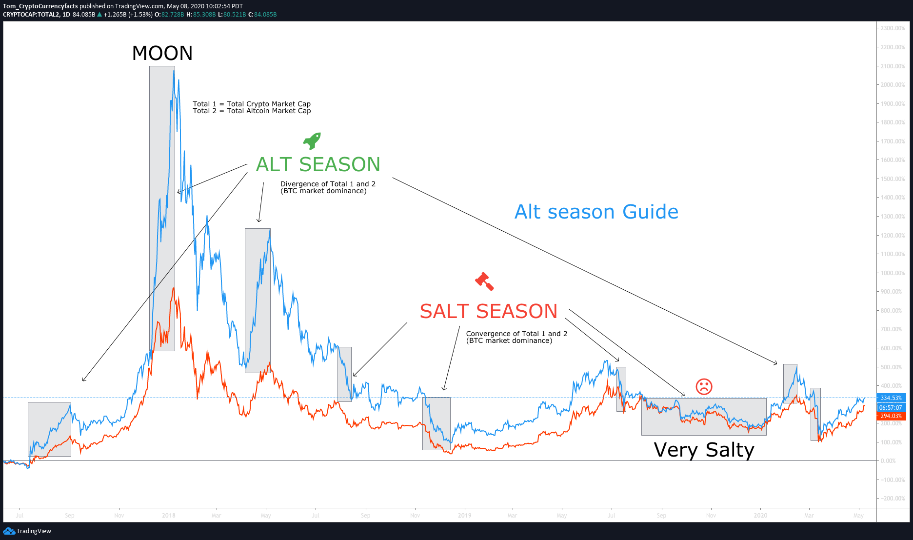 Alt Season Prediction: Is Cryptocurrency Entering an Alt Season in 2024?