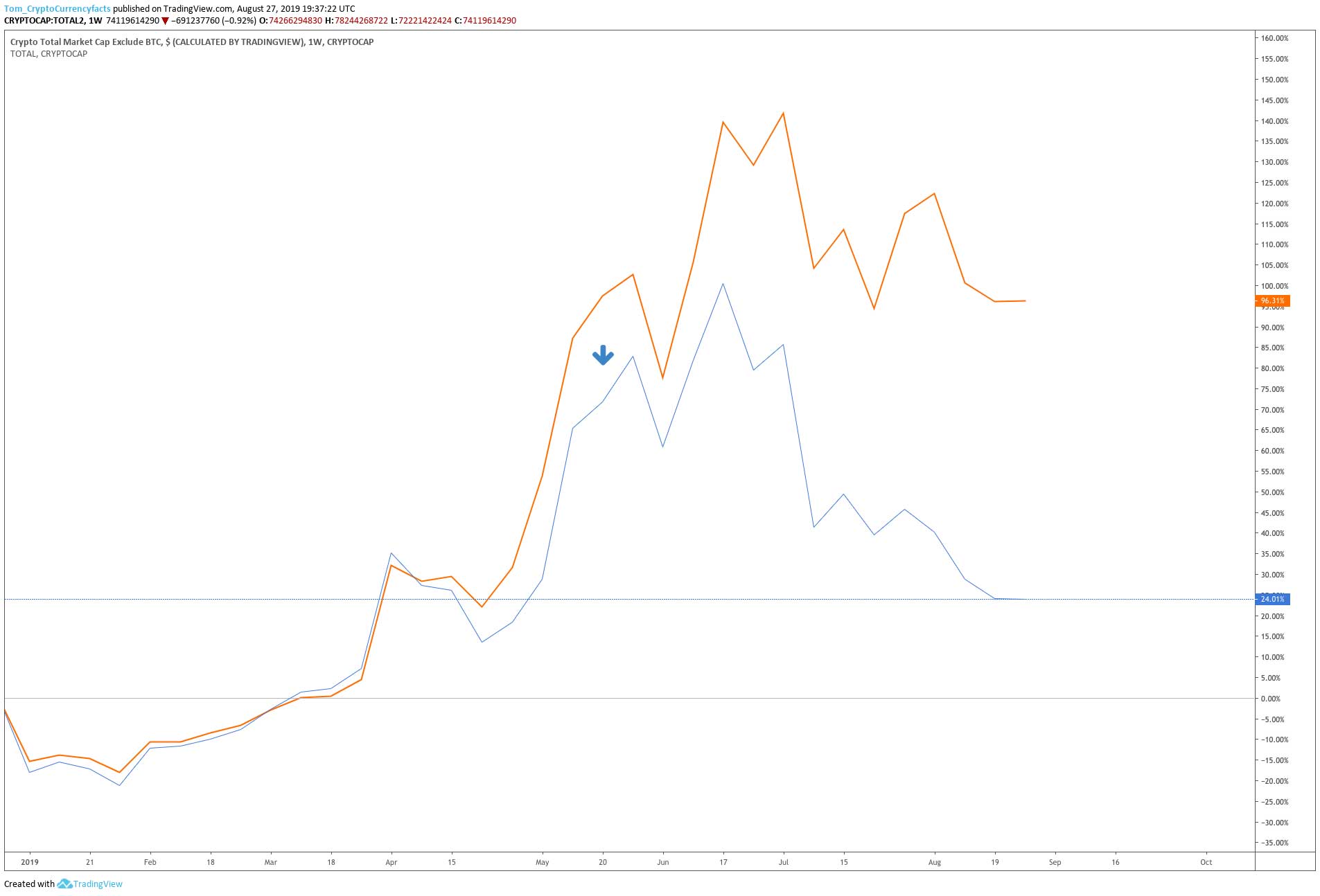 US Geoblocking & Altcoin Market: Predicting the Next Alt Season