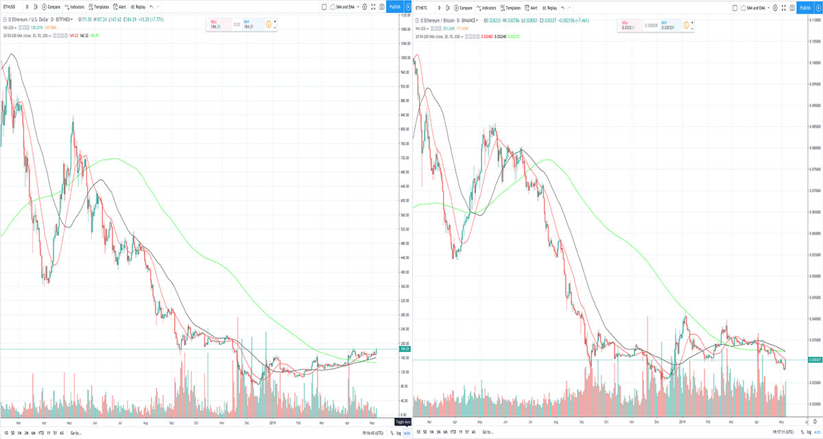 Bitcoin & Ethereum Divergence: Understanding the Crypto Market Split