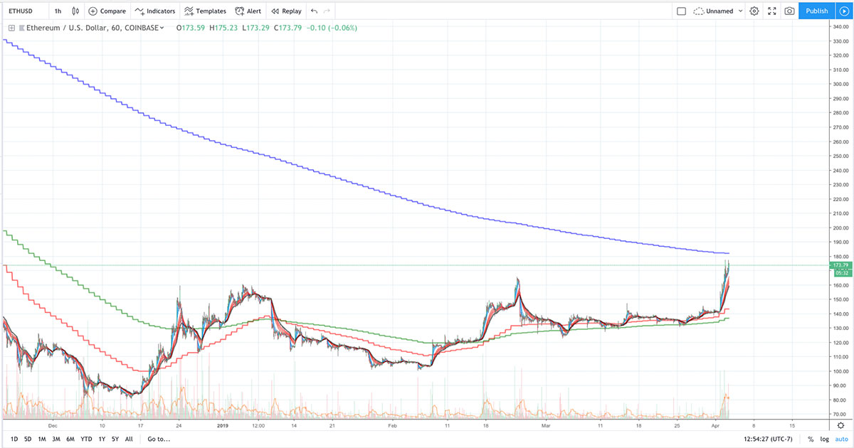 Ethereum (ETH) Breakout Potential: What to Watch