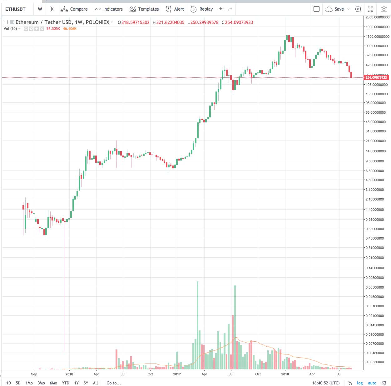 Ethereum Price Drop: Analysis & What to Do Next