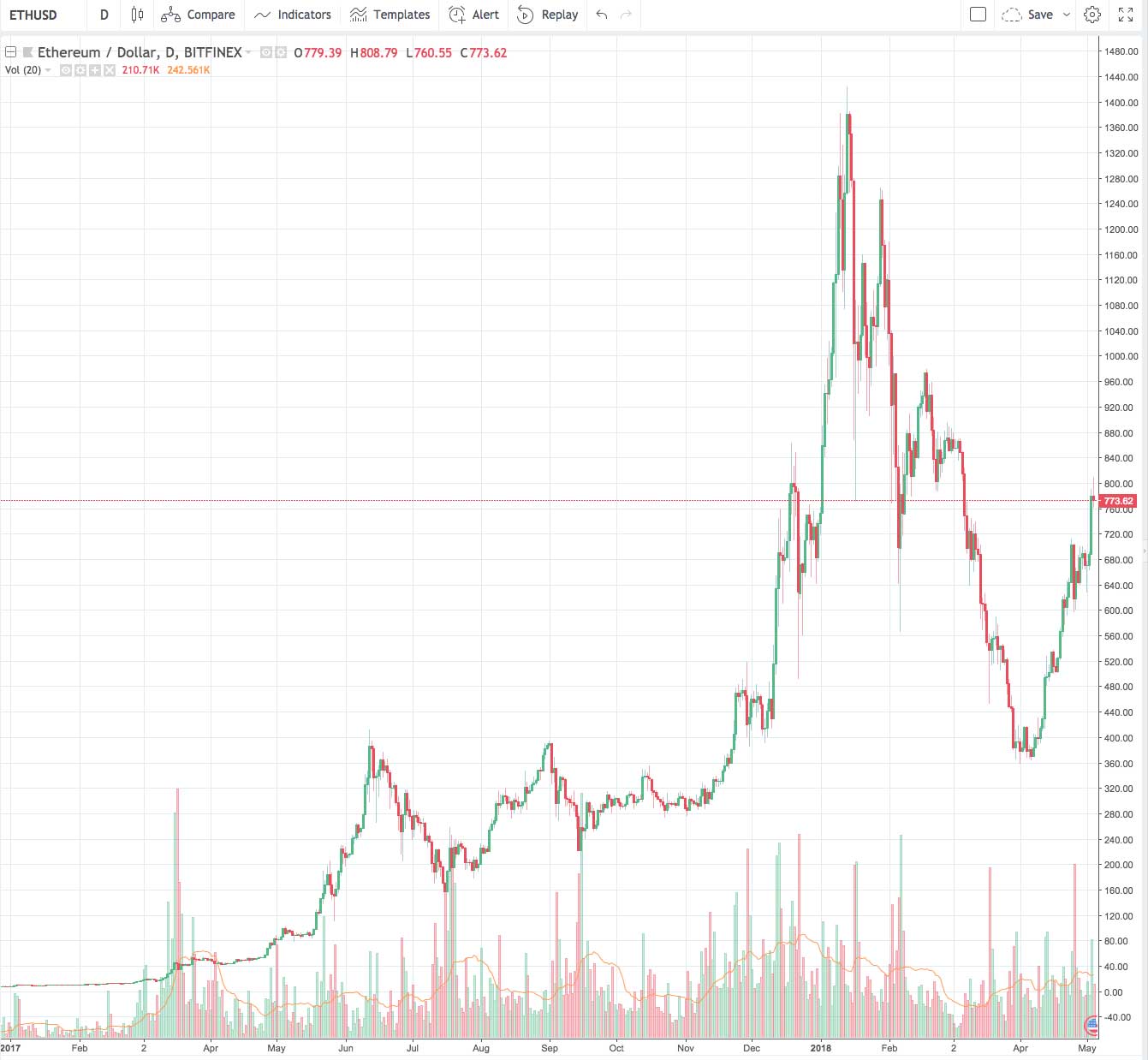 Fact Check: Alexis Ohanian s Ethereum Price Prediction - Corrected