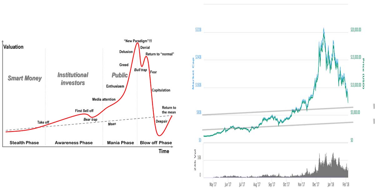 Bitcoin Bull Run or Trap? Lessons from Past Market Bubbles