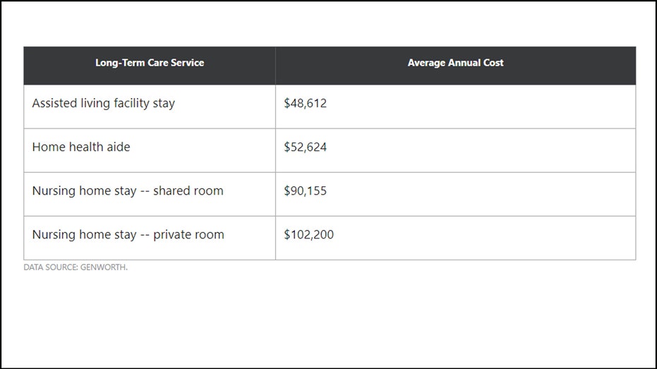Pre-Retirement Care Concerns: 65% Worry About Long-Term Care Costs