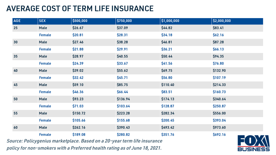 Life Insurance Costs: A Comprehensive Guide by Age, Term & Coverage