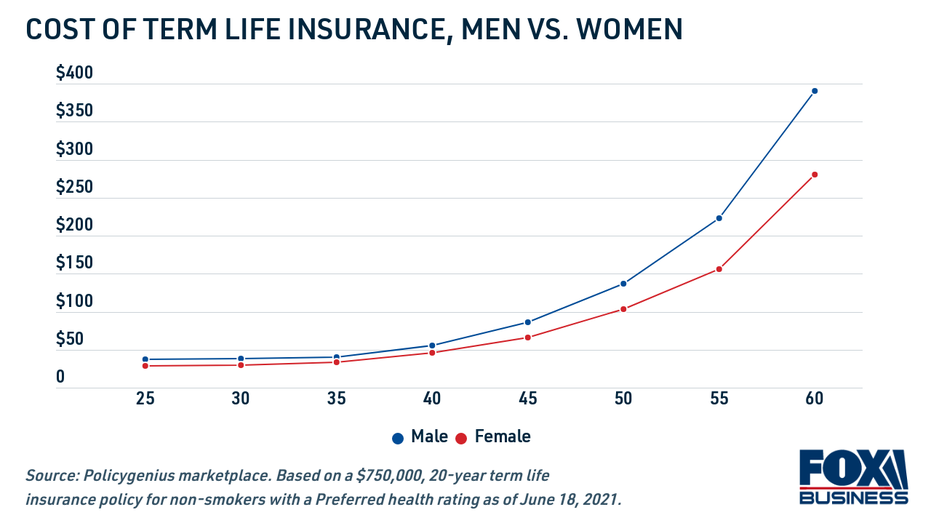 Life Insurance Costs: A Comprehensive Guide by Age, Term & Coverage