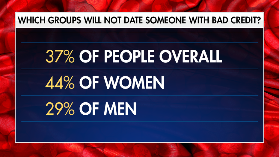 How Bad Credit Impacts Relationships & Marriage: A WalletHub Survey