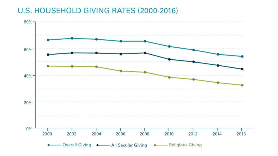 Charitable Giving Recovery Lagging Behind Economic Growth Since the Great Recession