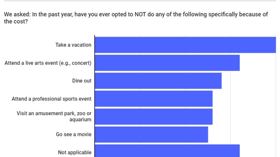 Financial Strain Limits Fun: 70% of Americans Cut Back on Leisure