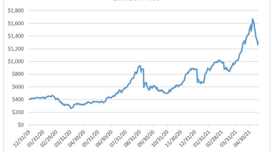 Lumber Prices Rebound: Expert Insights on Market Trends & Housing Impact