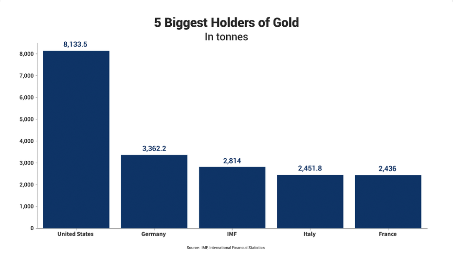 Top Gold Holders: Central Banks & Institutional Investors - 2024 Update