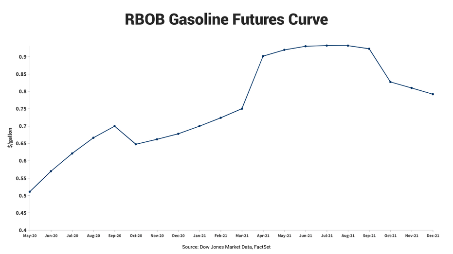 Gas Prices Expected to Remain Low Following Coronavirus Impact