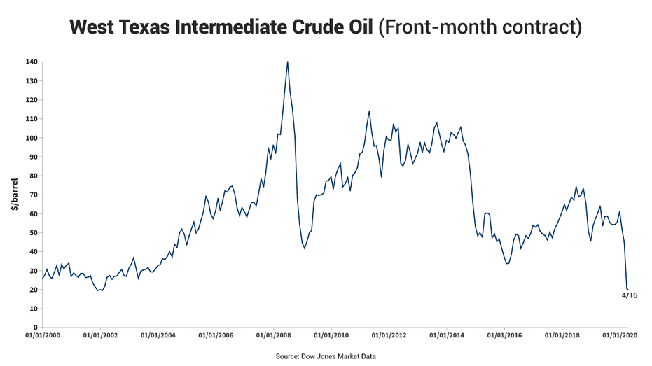 Oil Prices Plummet to 18-Year Low Amidst Reduced Demand Forecast - OPEC
