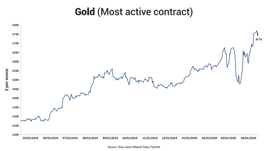 Gold Rises as Dollar Weakens Amid COVID-19 Economic Response