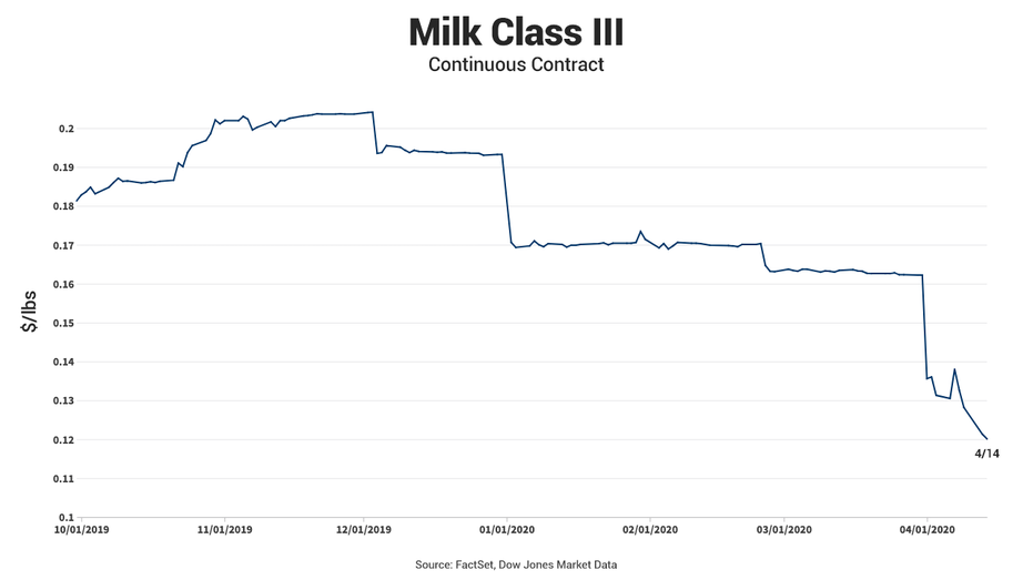 COVID-19 Impact: Milk Prices Plummet Amidst Pandemic Disruptions