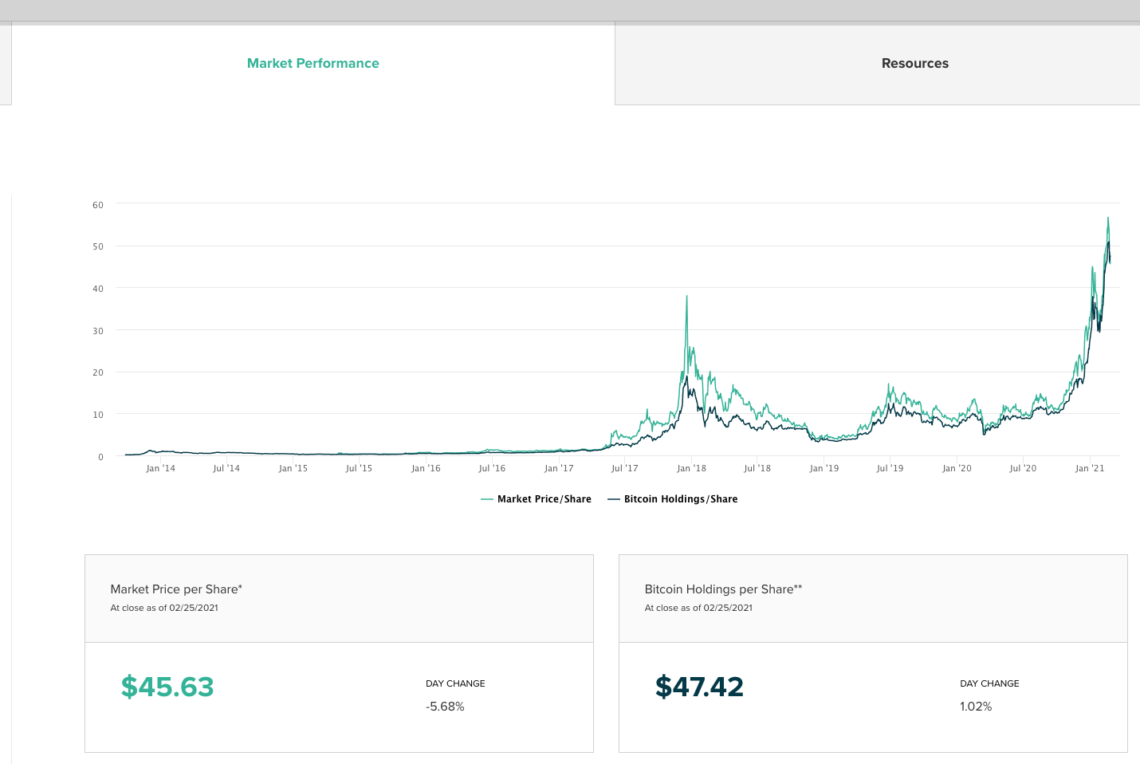GBTC Premium Turns Negative: Bitcoin Oversold Opportunity?