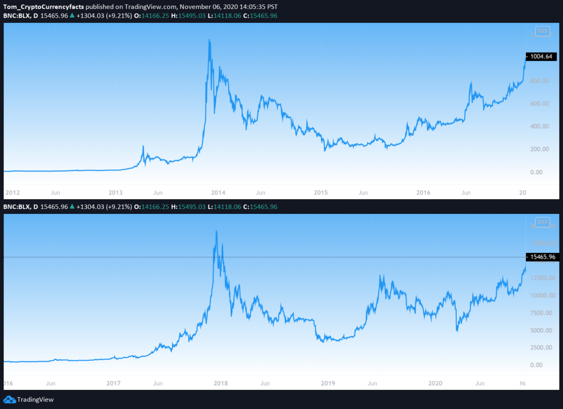 Bitcoin Price Prediction: Potential for New Highs & Expected Volatility