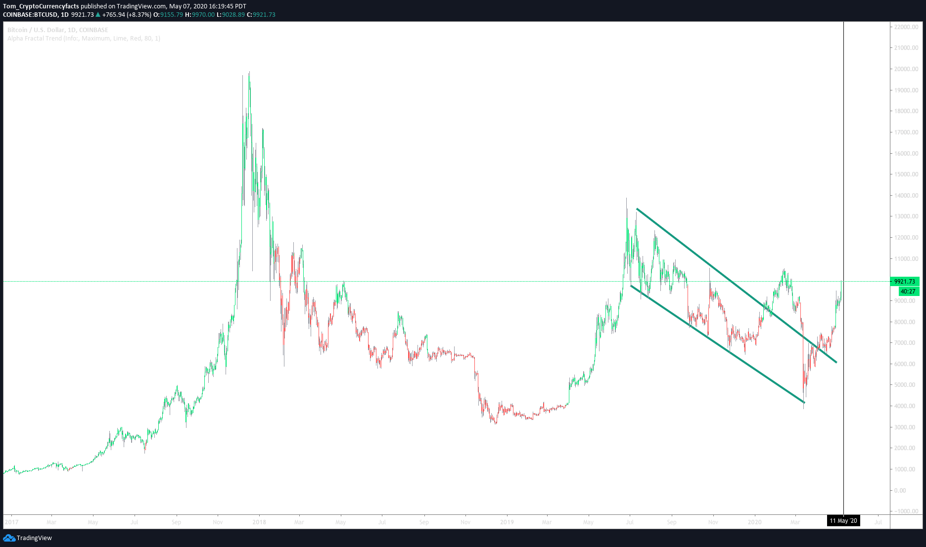 Bitcoin Price Prediction: Halving Event & $10K Target