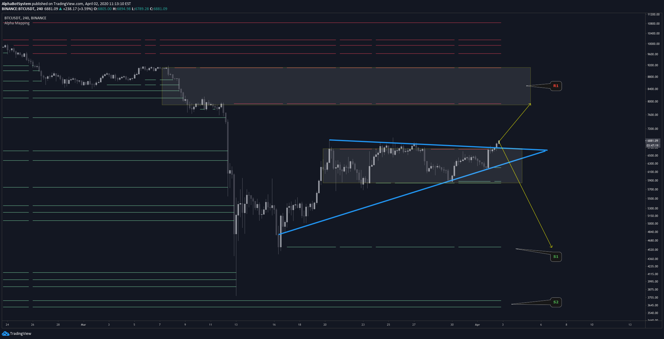 Bitcoin Price Analysis: Potential Breakout & Resistance Levels