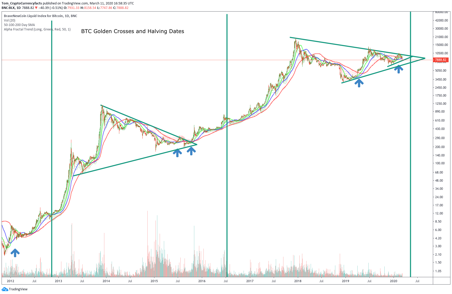 Bitcoin s Bullish Trend Remains Strong Despite Market Volatility