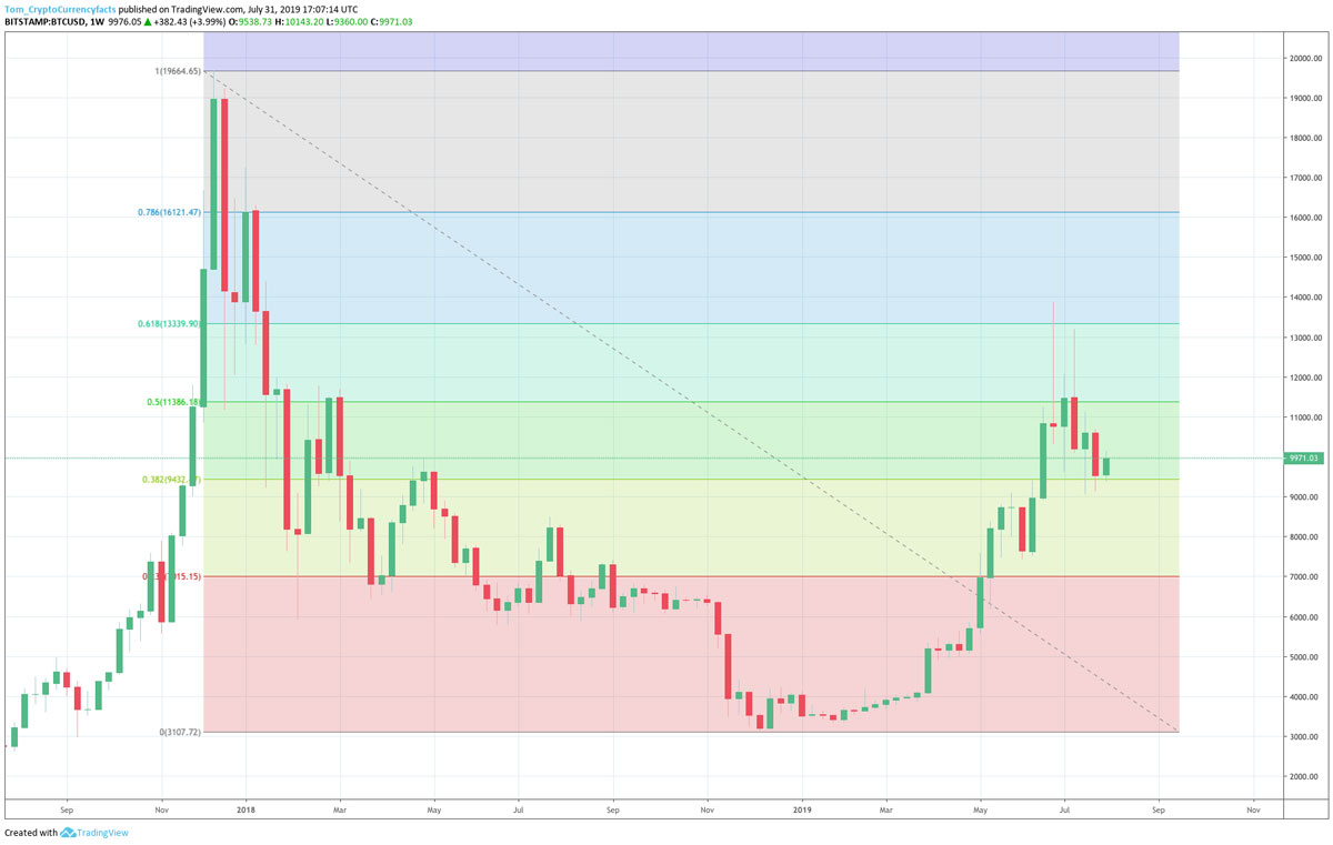 Bitcoin (BTC) 0.382 Fibonacci Retracement: Support & Historical Context