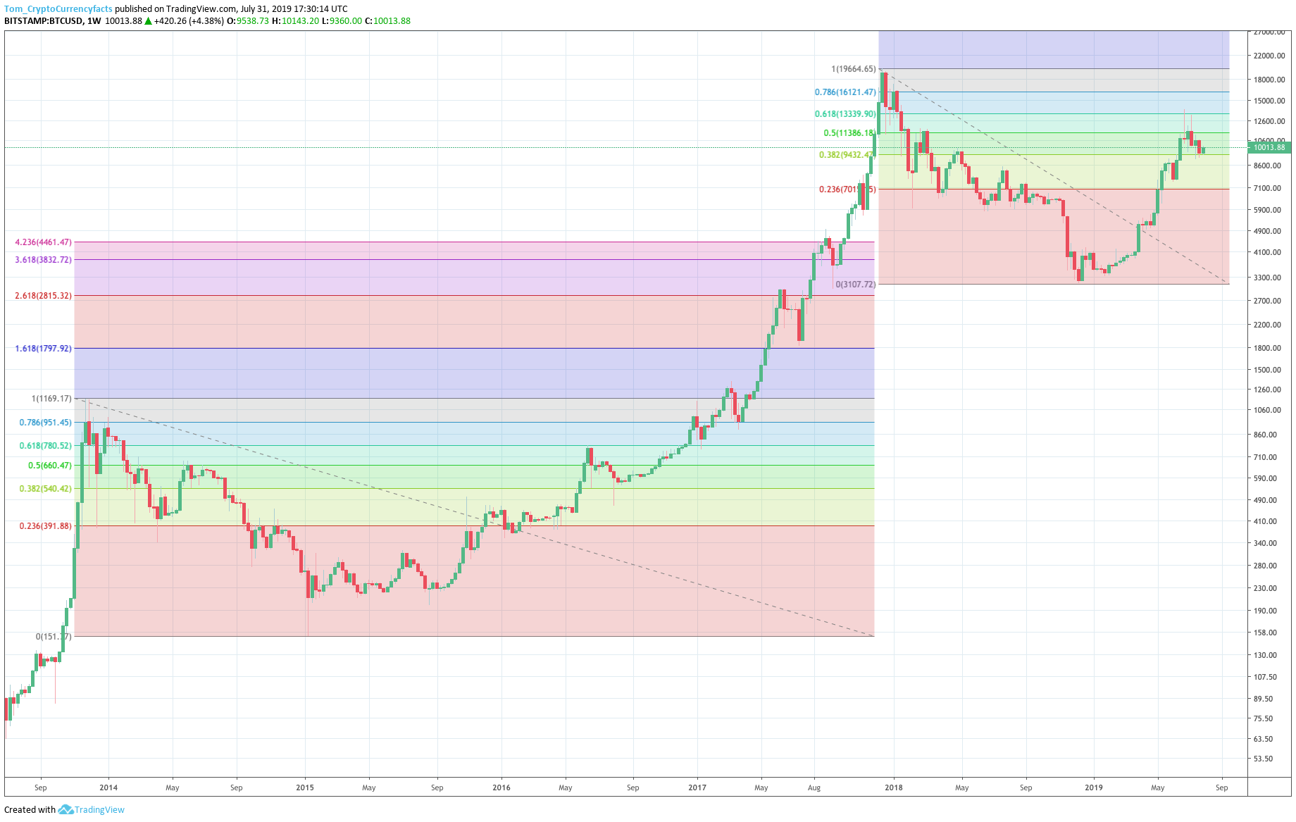 Bitcoin (BTC) 0.382 Fibonacci Retracement: Support & Historical Context