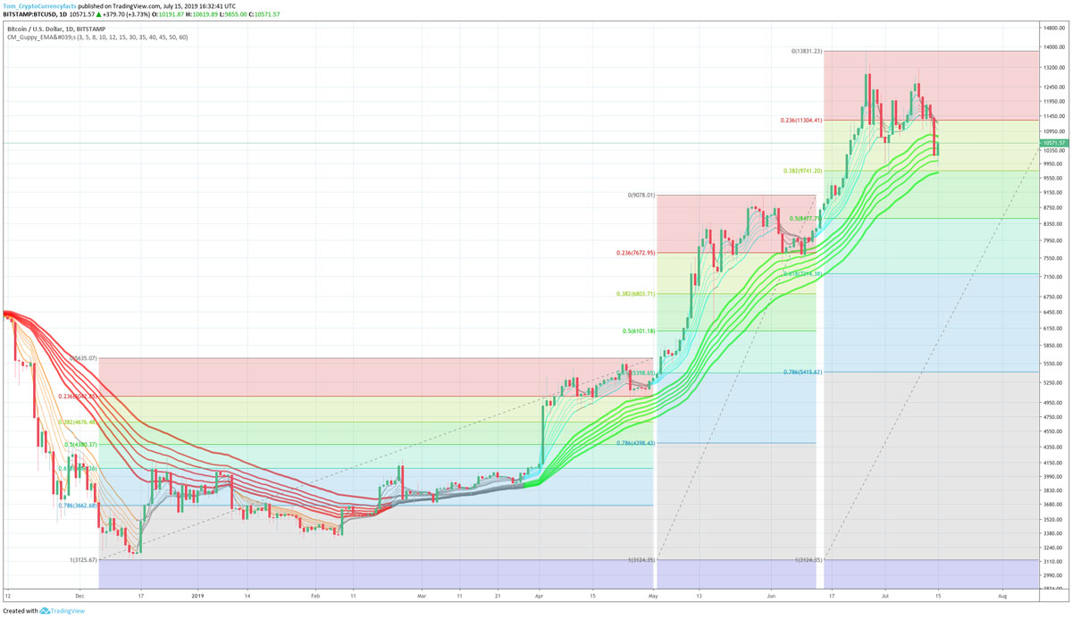 Bitcoin Bull Run 2015-2017 vs. 2019: Fibonacci Retracement Analysis