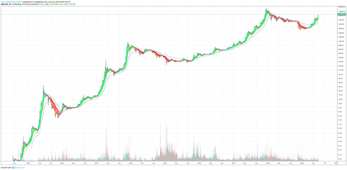 Bitcoin Price History: 2010-2019 Analysis & Visual Chart