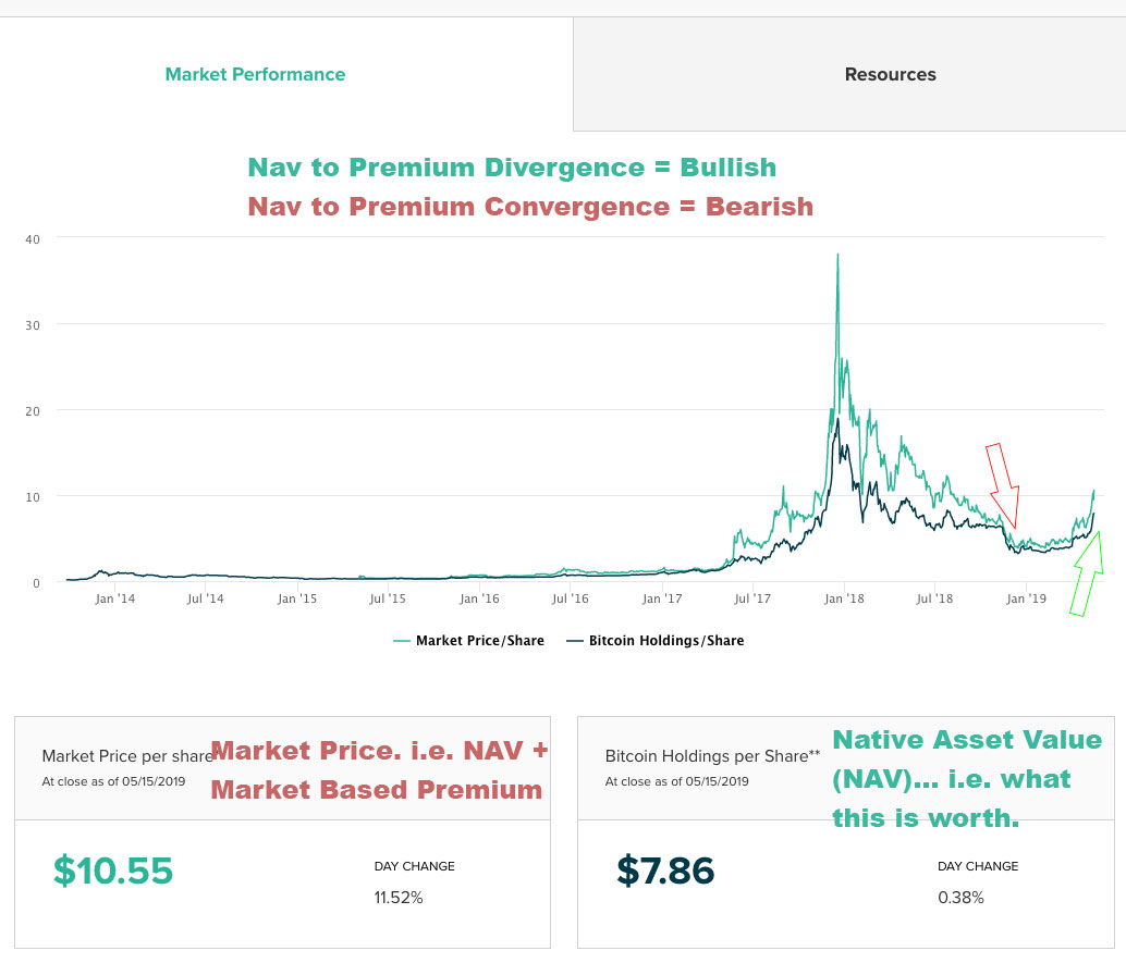 GBTC/ETCG Premium Analysis: Decoding Bitcoin & Ethereum Sentiment