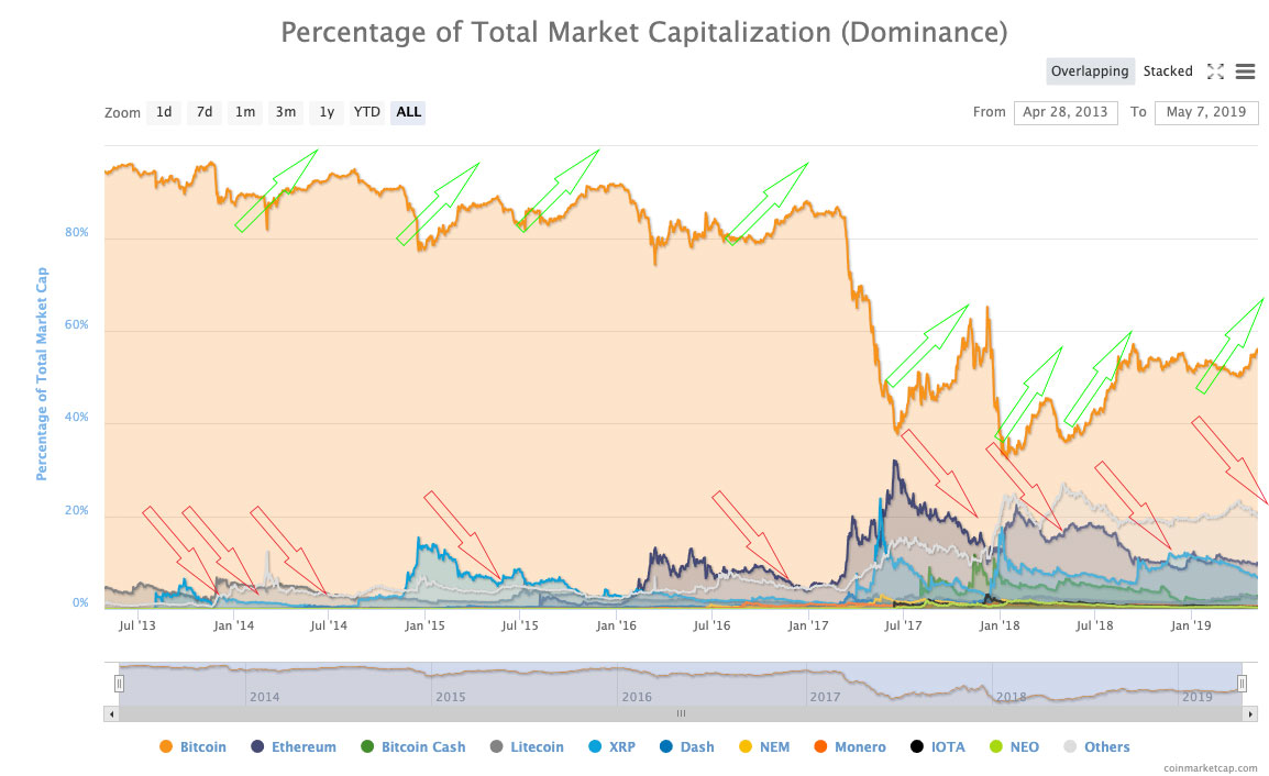 Bitcoin Dominance Explained: Understanding BTC Market Share & Trends