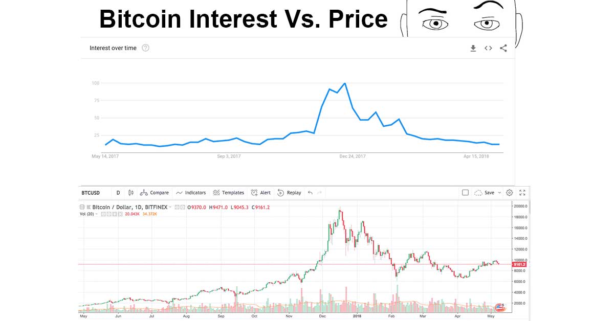 Crypto Search Trends & Price Correlation: What the Data Shows