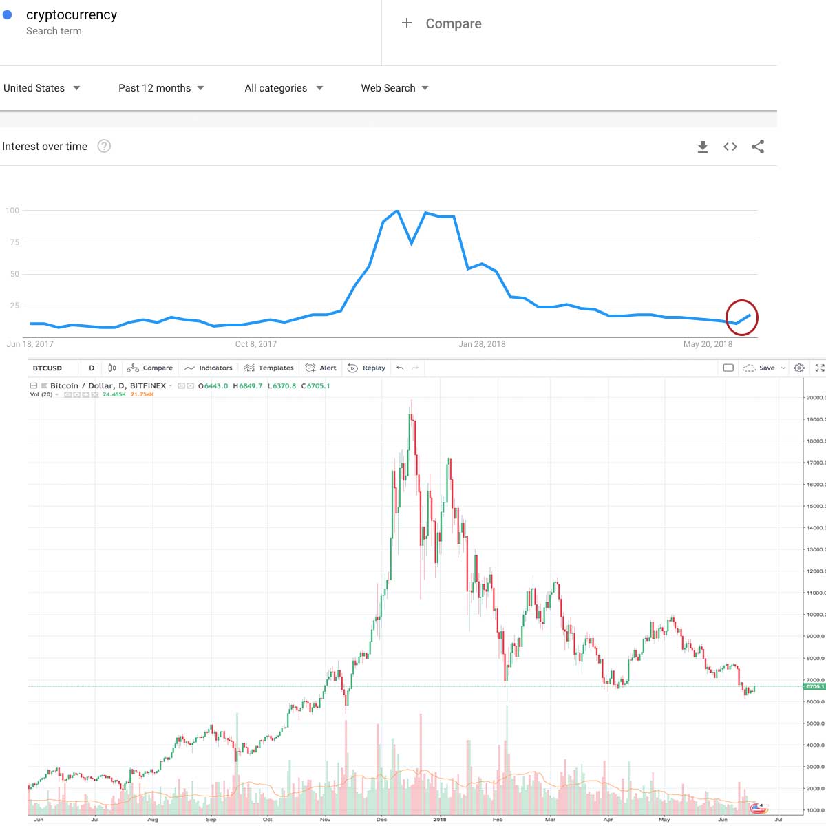 Crypto Search Trends & Price Correlation: What the Data Shows