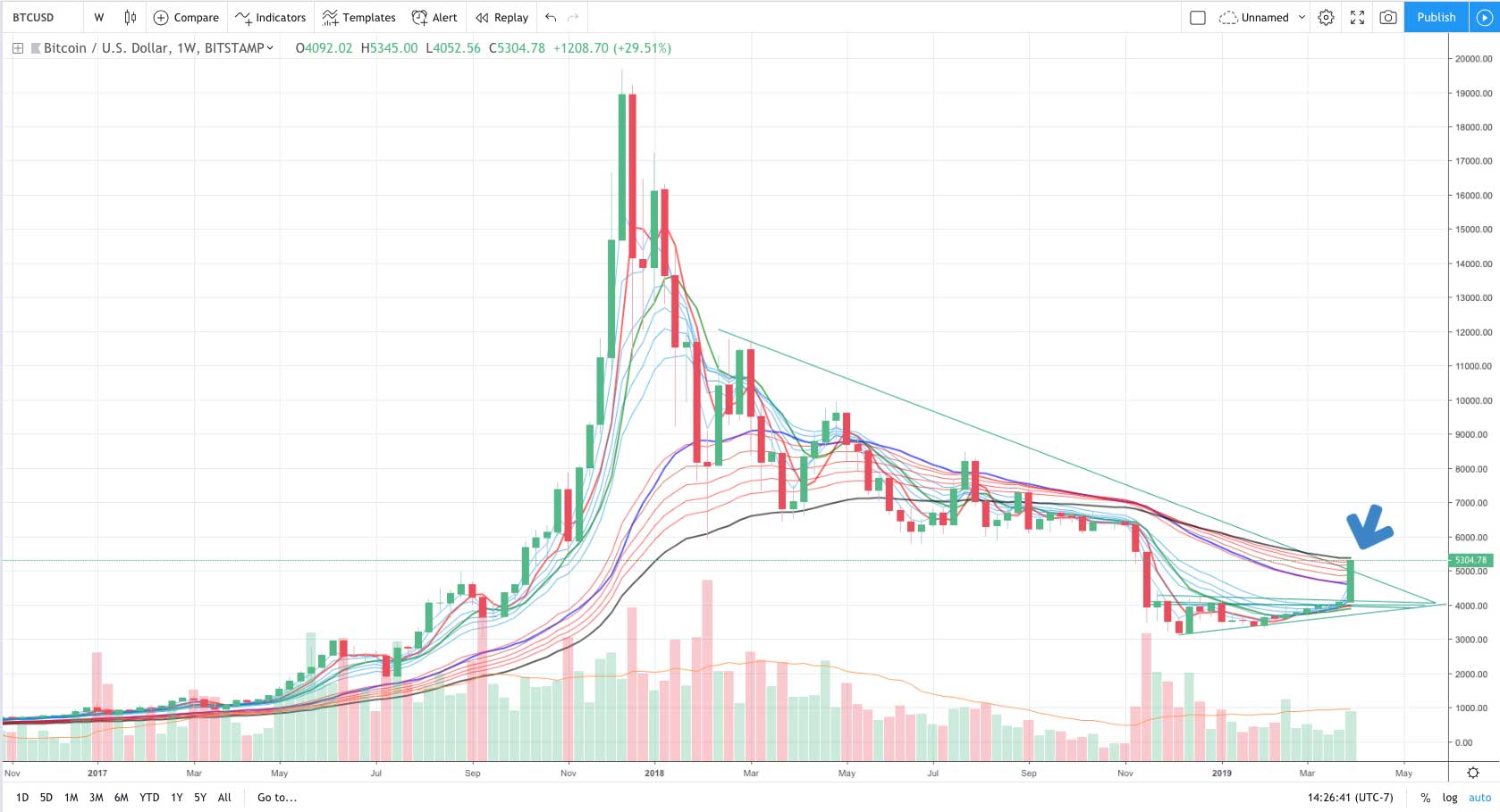 Bitcoin (BTC) Breakout: Analyzing a Potential End to the Bear Market