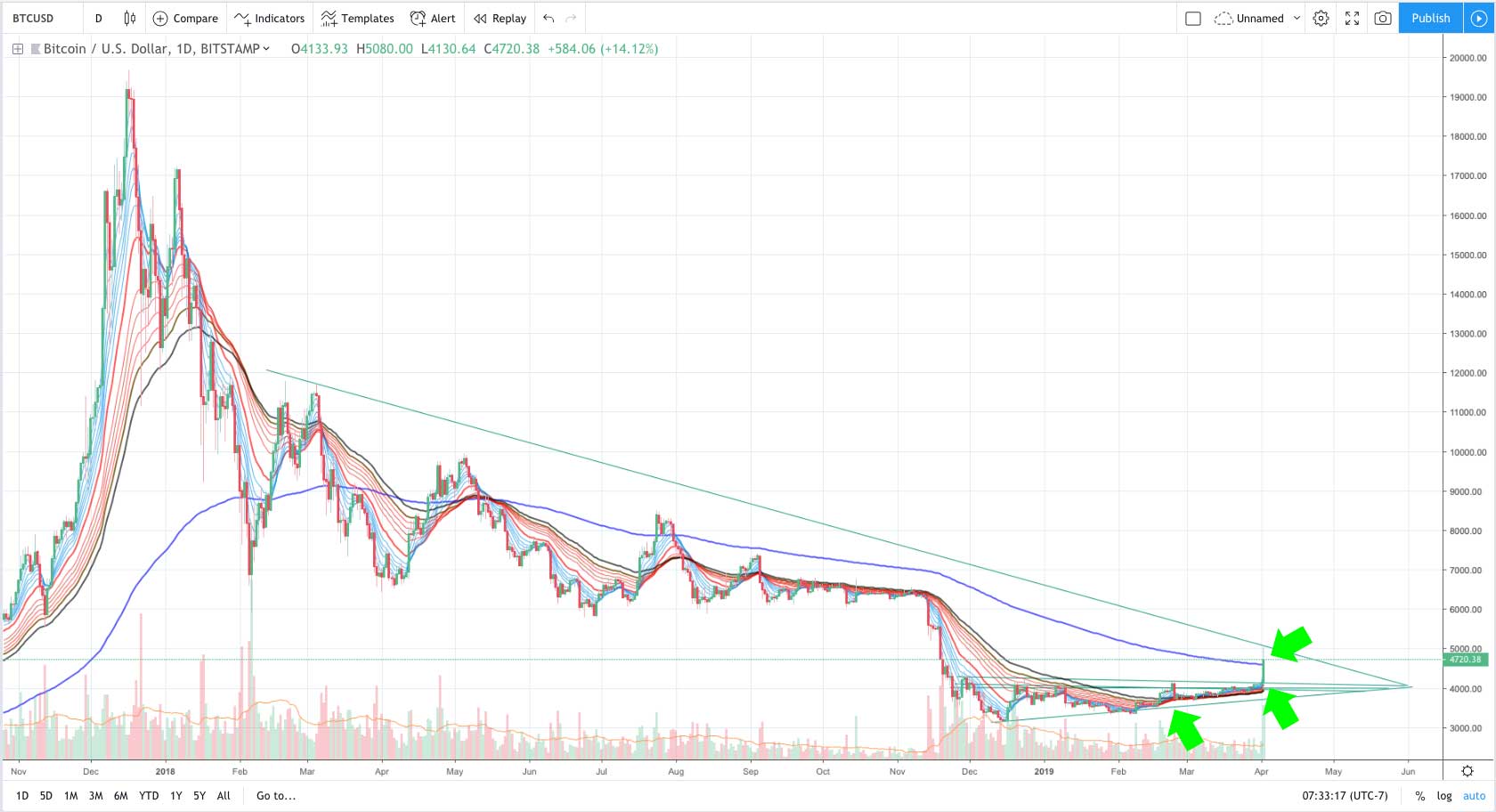 Bitcoin Surges Past $4.2K Resistance: Technical Analysis & Market Rally