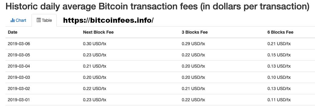 Bitcoin Transaction Fees: How They Work & Why They Matter