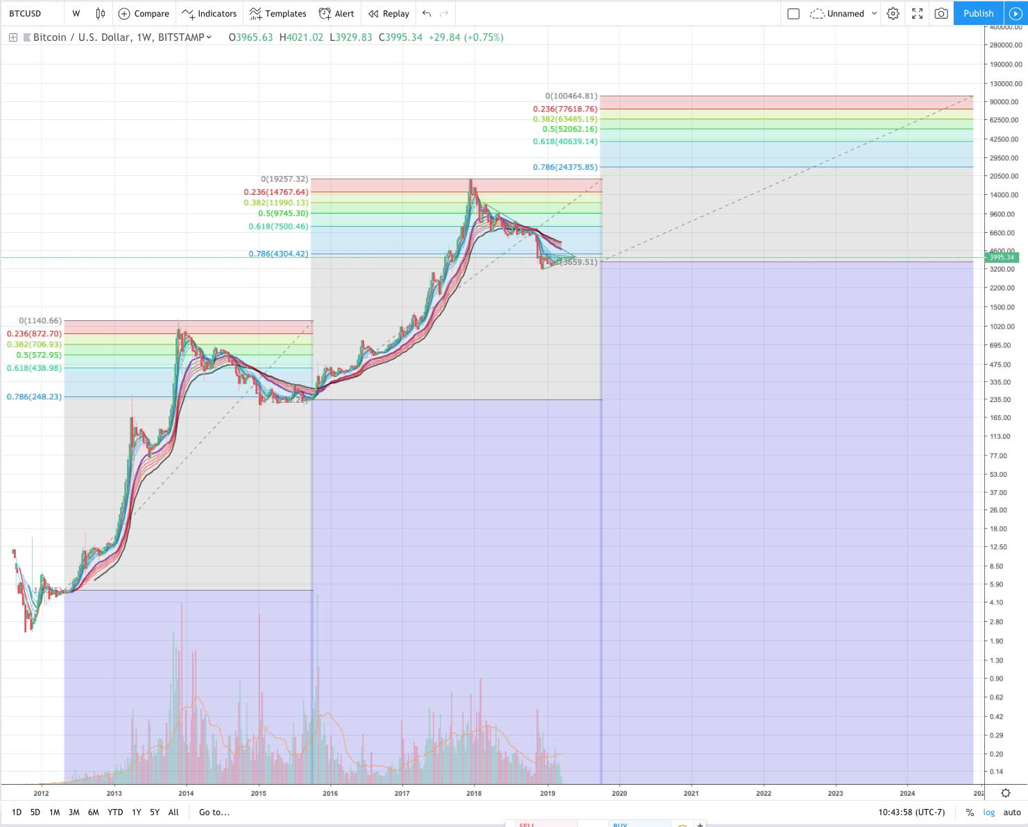 Bitcoin (BTC) Price Analysis: Fibonacci Levels & Cycle Analysis (2013-2019+)