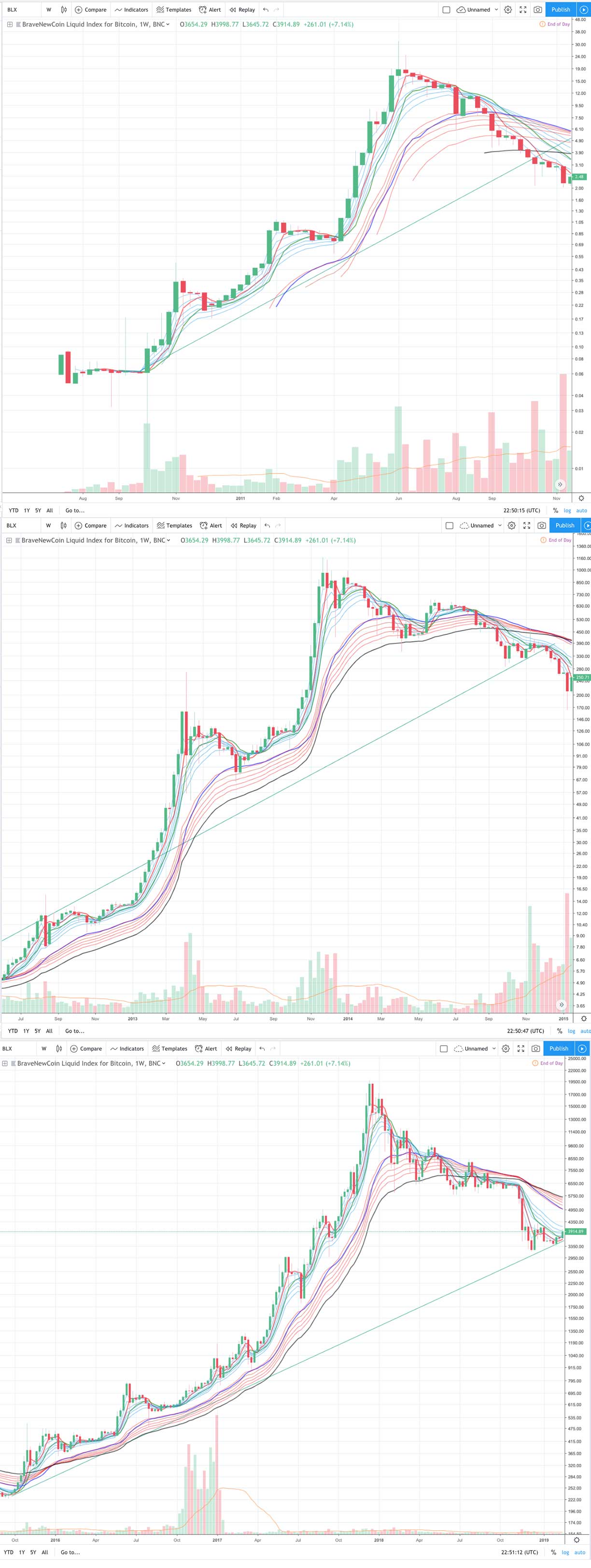 Bitcoin Price Cycles: Analyzing Major Runs Since 2010