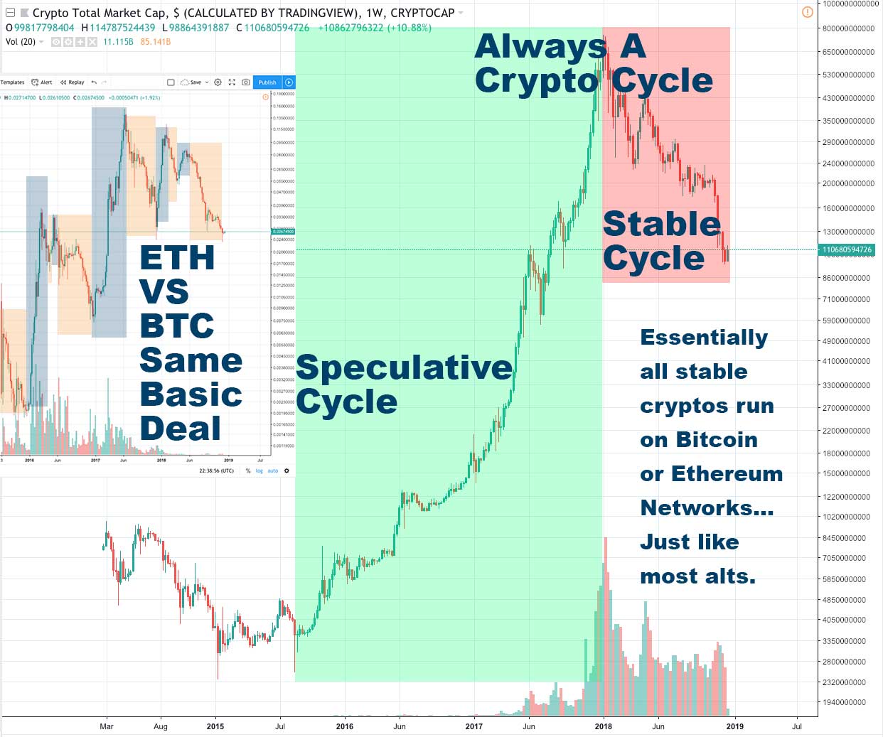 Bitcoin, Ethereum & Stablecoins: Understanding the Crypto Cycle