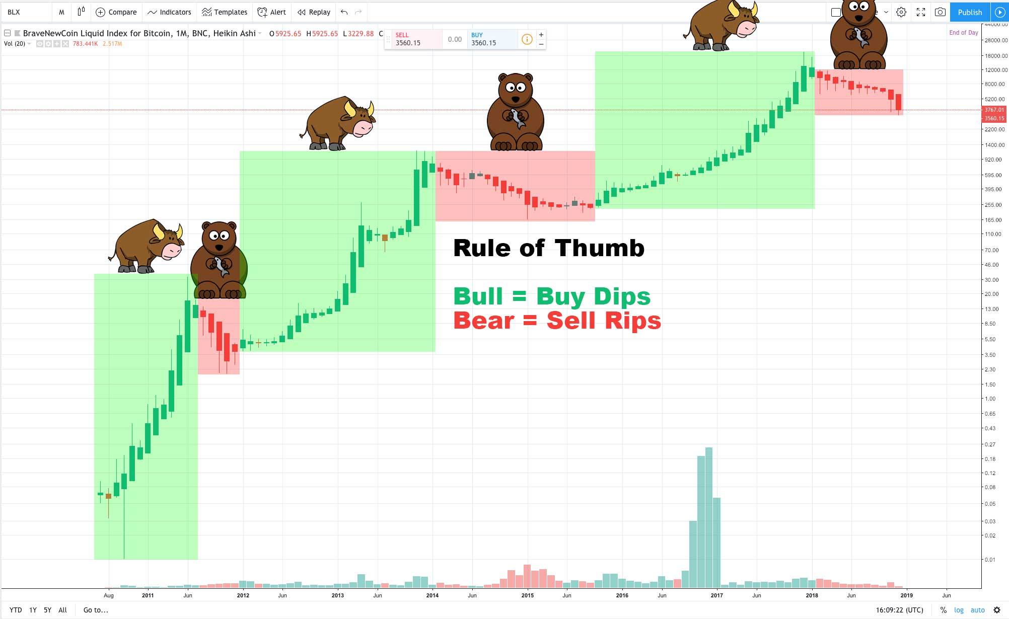 Bull Market vs. Bear Market: Understanding Trends & Trading Strategies