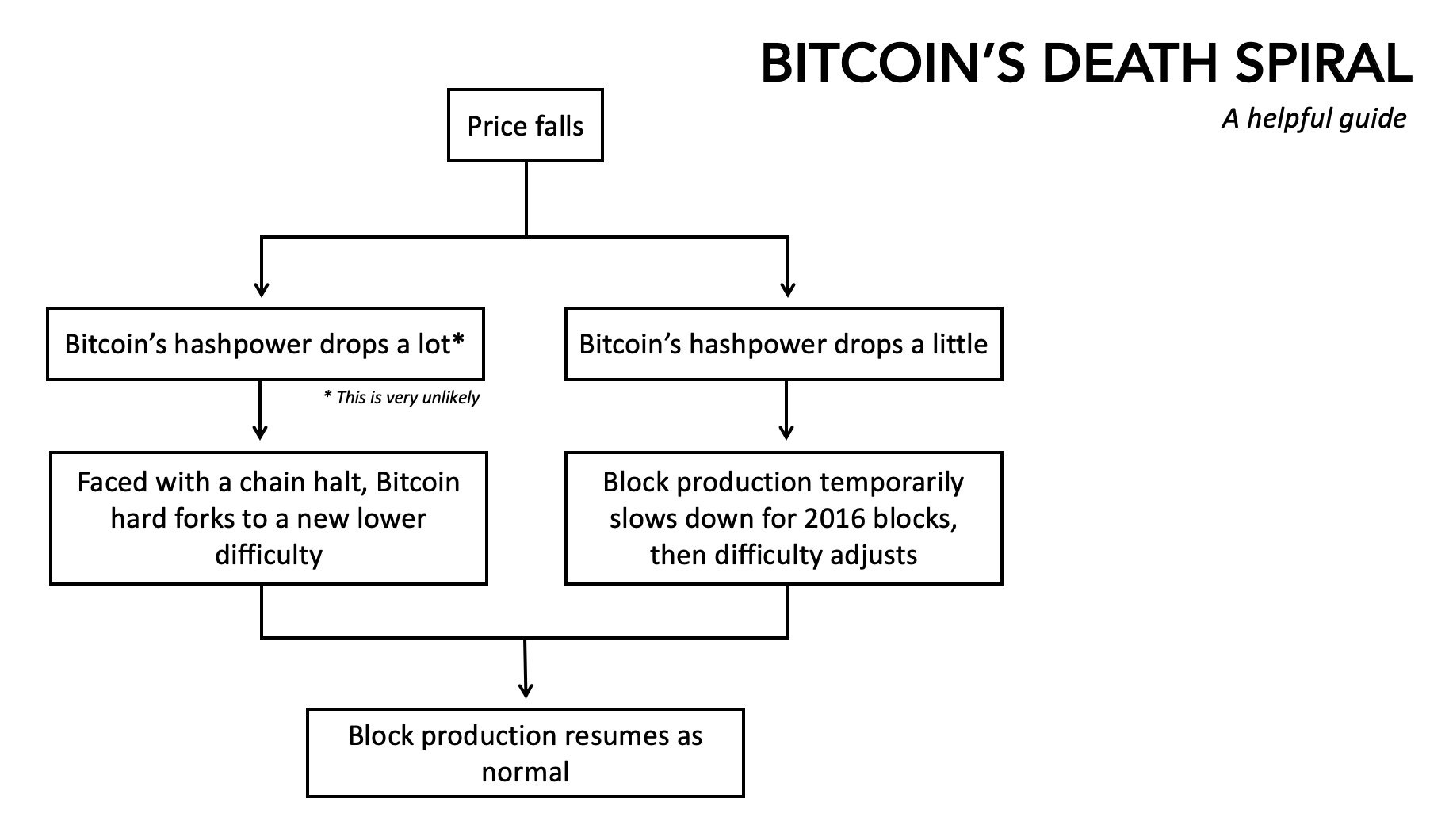 Mining Difficulty Adjustment: Debunking the Death Spiral Myth